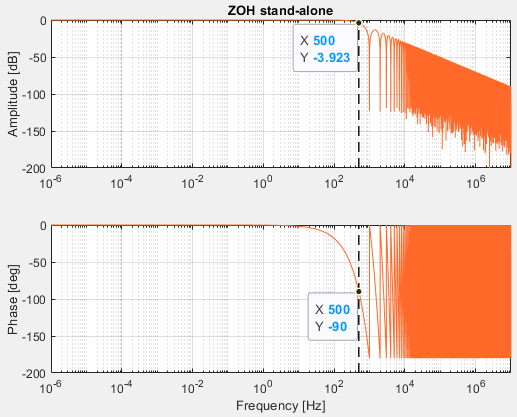 Fig31_-_ZOH_or_SandH_Stand-alone_Bode-plot_ScrSh02.png